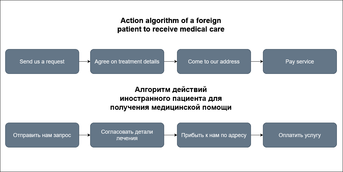 Алгоритм действий иностранного пациента для получения медицинской помощи