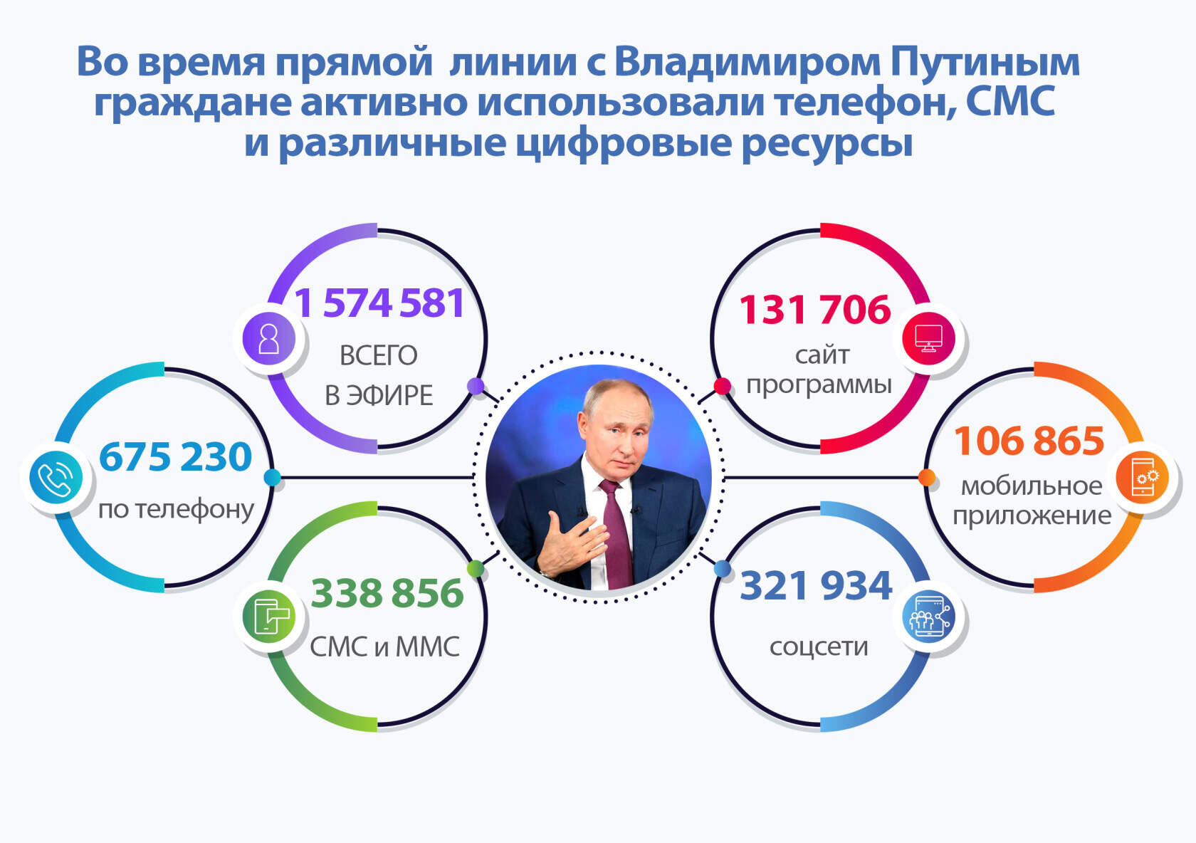 На прямую линию поступило. Инфографика Путина 2016 прямая линия. Обращение на прямую линию президента. Прямая линия с президентом схема связи. Прямая линия с президентом про проверки бизнеса.