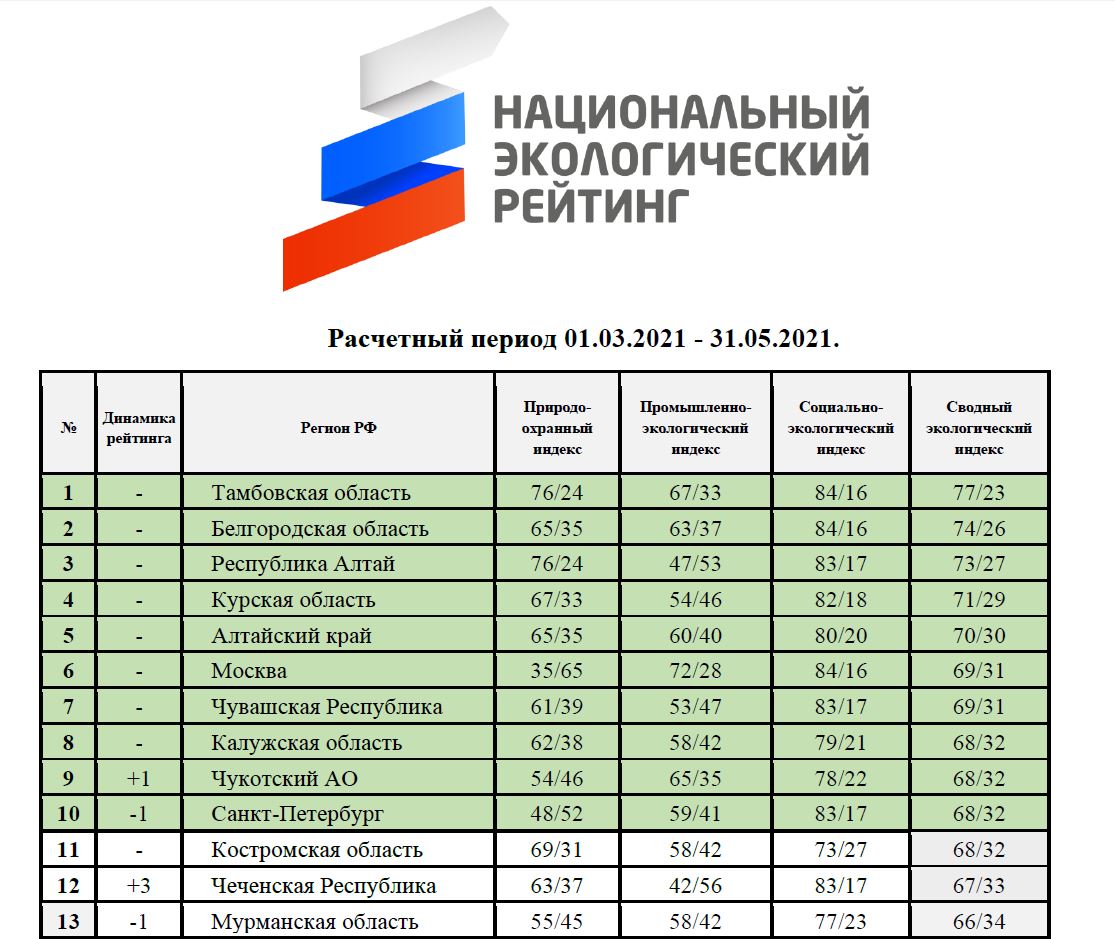 Регион 2021. Национальный экологический рейтинг. Экологический рейтинг регионов. Рейтинг областей по экологии. Экологический рейтинг субъектов РФ 2021.