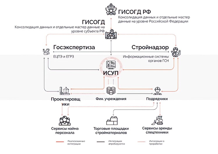 Информационная система управления проектами исуп представляет собой