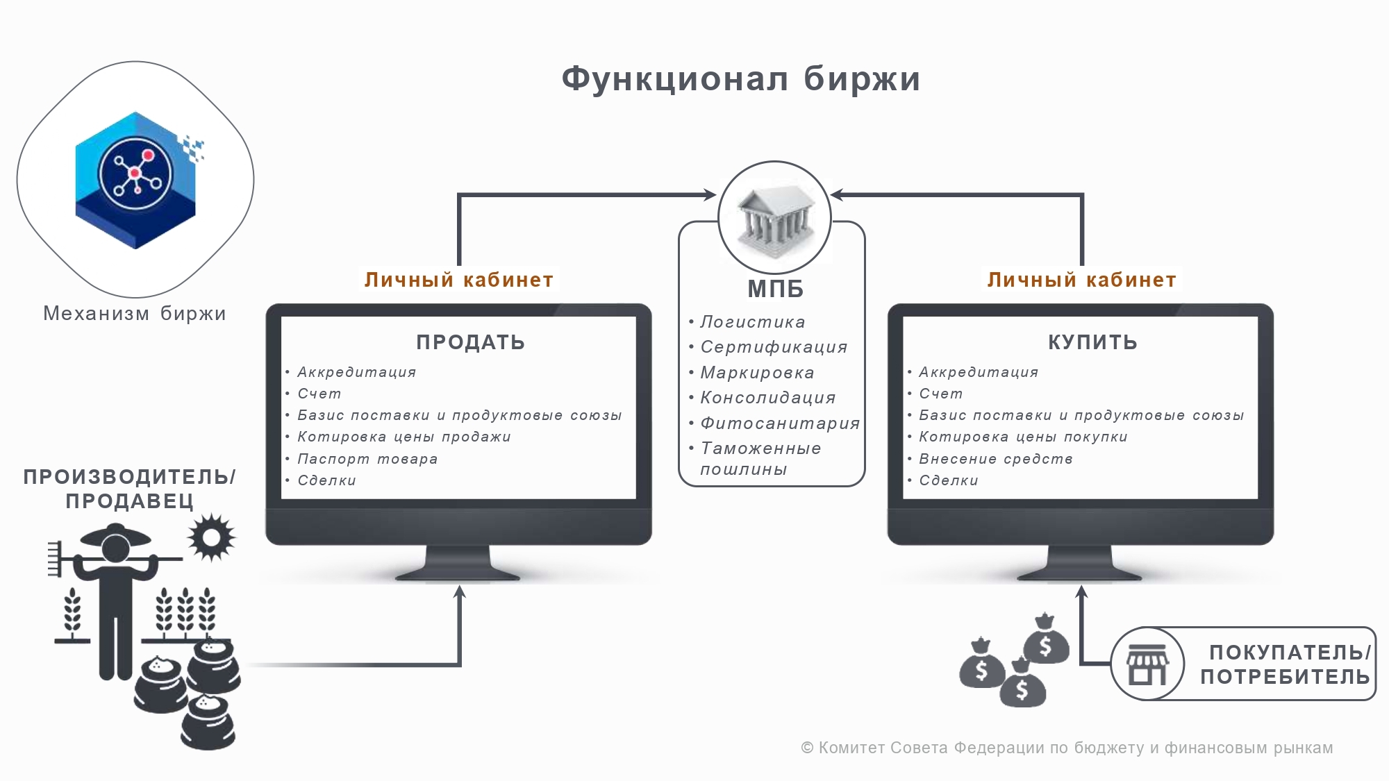 Биржа тест. Продуктовая биржа.