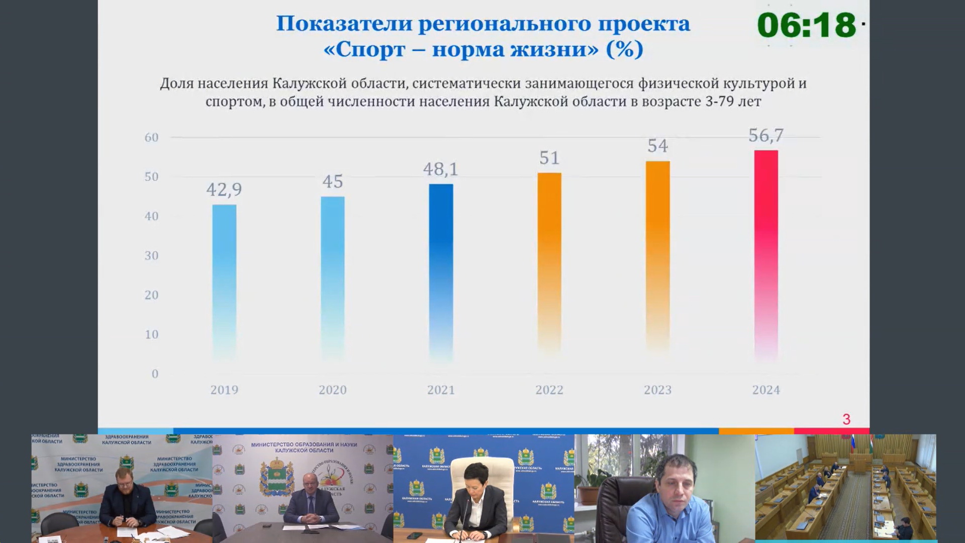 Спорт норма жизни демография. Заседание проекта демография в Калужской области. Спорт норма жизни демография в Орловской области 2022.