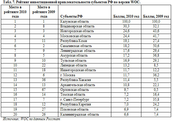 Карта инвестиционной привлекательности россии